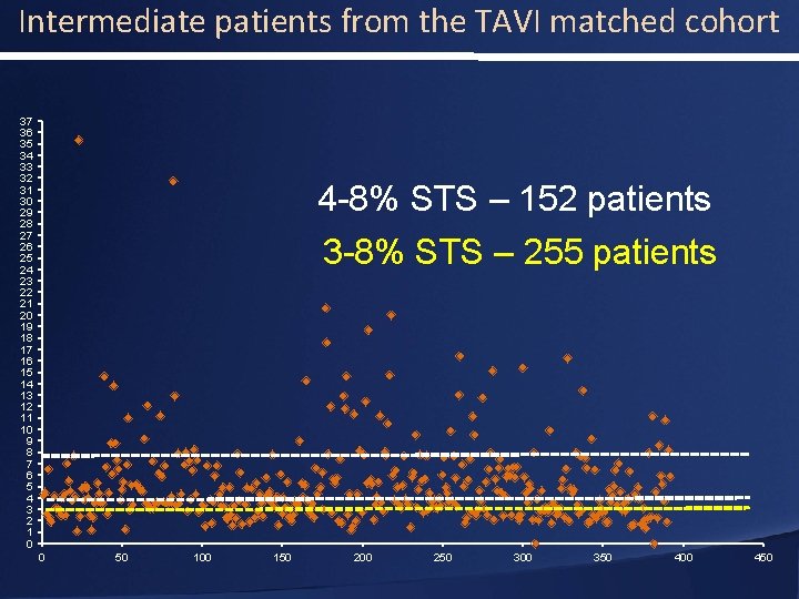 Intermediate patients from the TAVI matched cohort 37 36 35 34 33 32 31