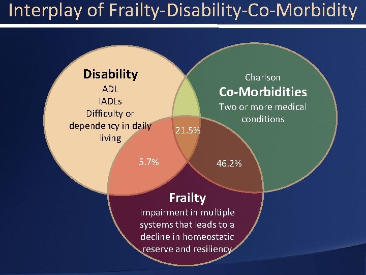 Interplay of Frailty-Disability-Co-Morbidity Disability ADL IADLs Difficulty or dependency in daily living Charlson Co-Morbidities