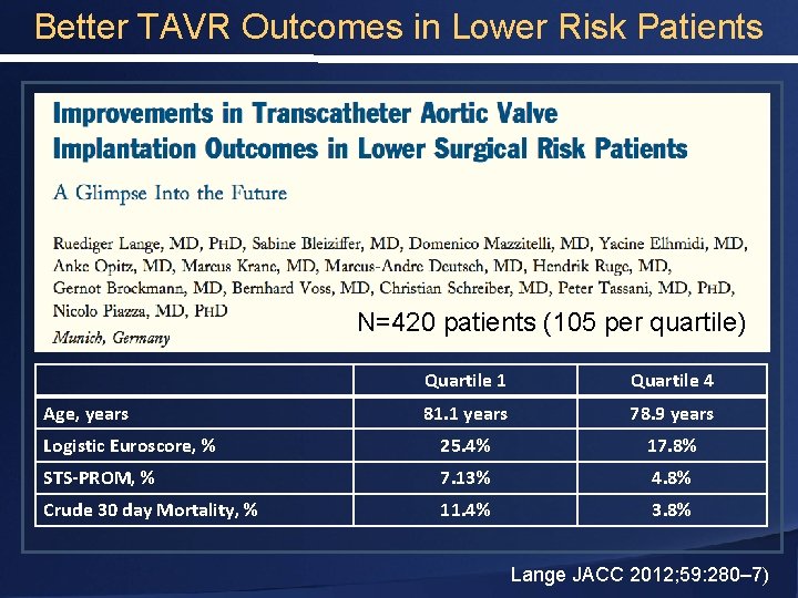 Better TAVR Outcomes in Lower Risk Patients N=420 patients (105 per quartile) Quartile 1