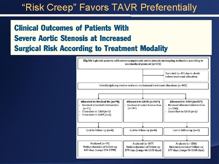 “Risk Creep” Favors TAVR Preferentially 