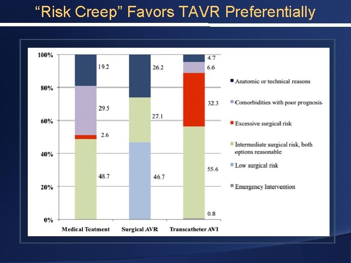 “Risk Creep” Favors TAVR Preferentially 