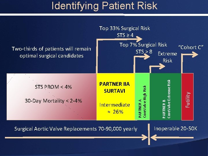 Identifying Patient Risk Top 33% Surgical Risk STS ≥ 4 PARTNER IIA SURTAVI Intermediate