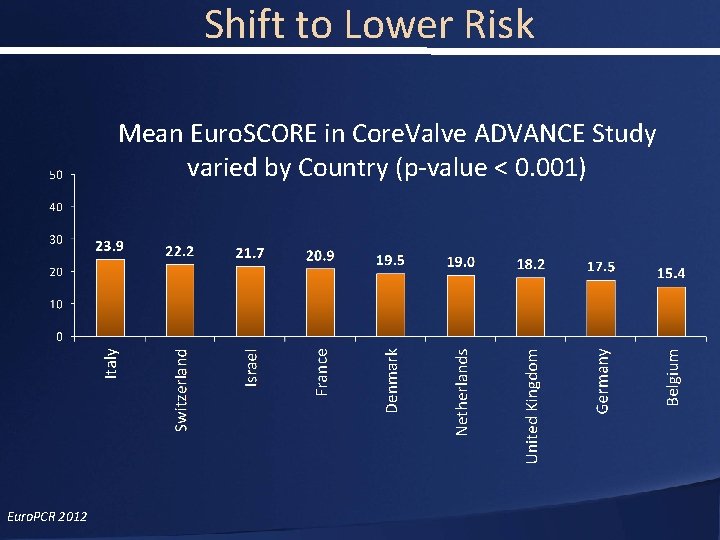 Shift to Lower Risk Mean Euro. SCORE in Core. Valve ADVANCE Study varied by