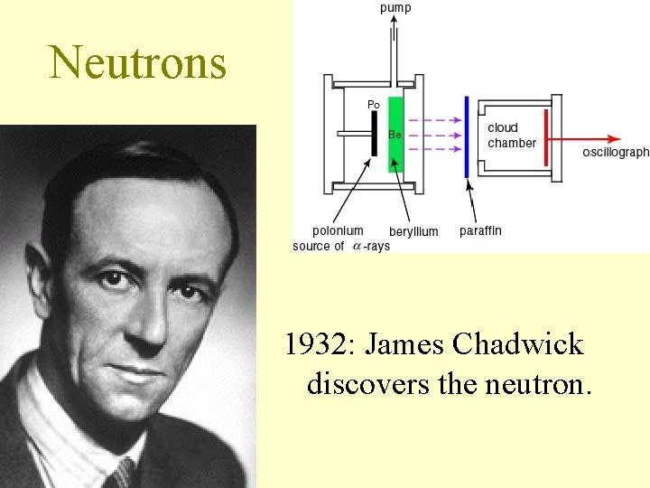 Neutrons 1932: James Chadwick discovers the neutron. 