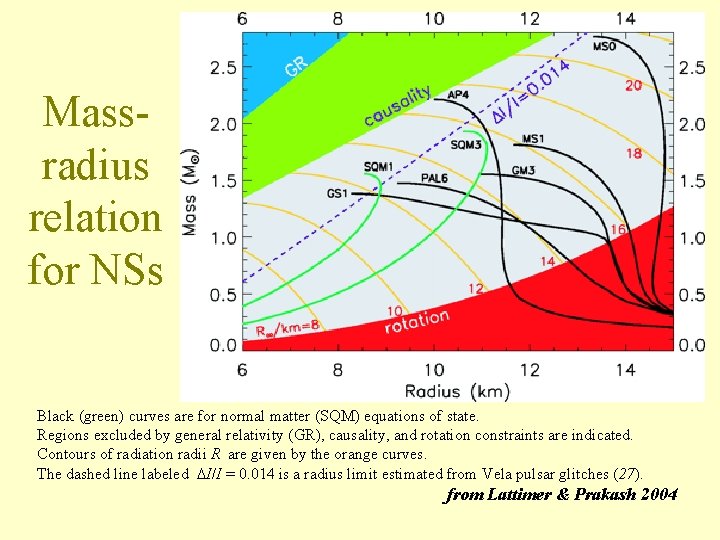 Massradius relation for NSs Black (green) curves are for normal matter (SQM) equations of