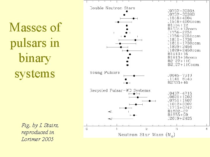 Masses of pulsars in binary systems Fig. by I. Stairs, reproduced in Lorimer 2005