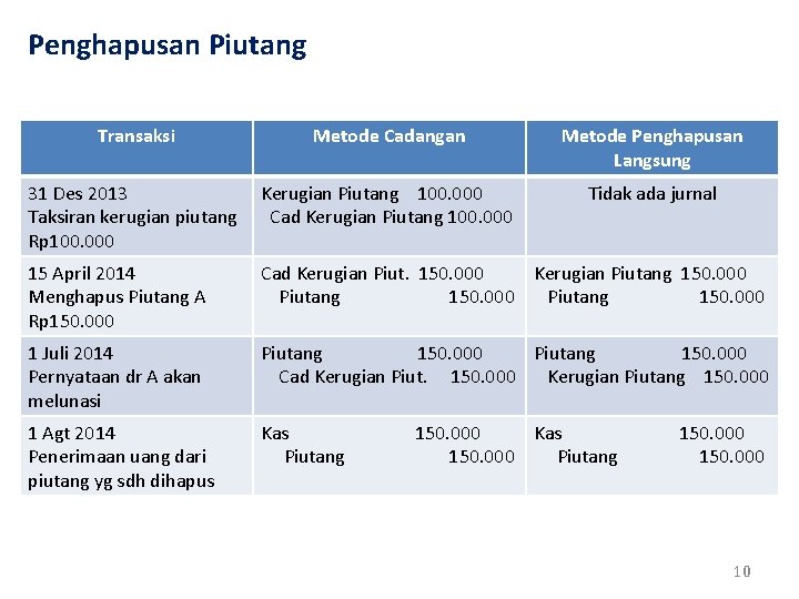 Penghapusan Piutang Transaksi Metode Cadangan Metode Penghapusan Langsung 31 Des 2013 Taksiran kerugian piutang