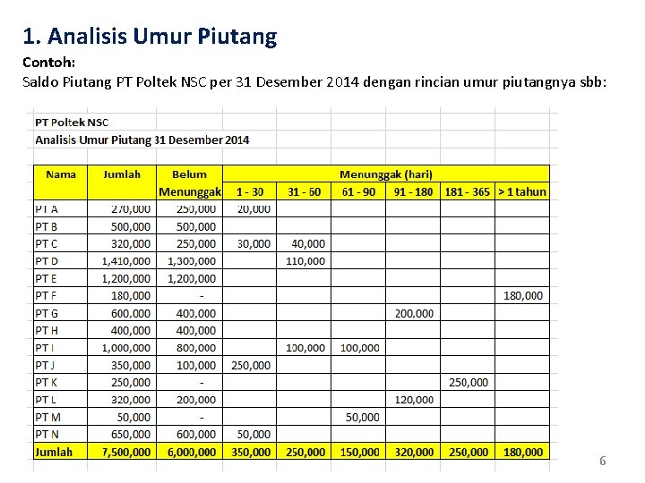 1. Analisis Umur Piutang Contoh: Saldo Piutang PT Poltek NSC per 31 Desember 2014