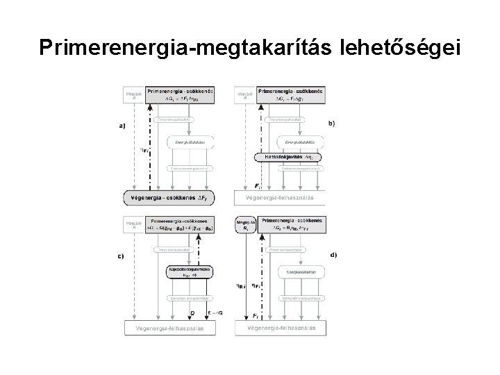 Primerenergia-megtakarítás lehetőségei Primerenergia-megtakarítás lehetőségei