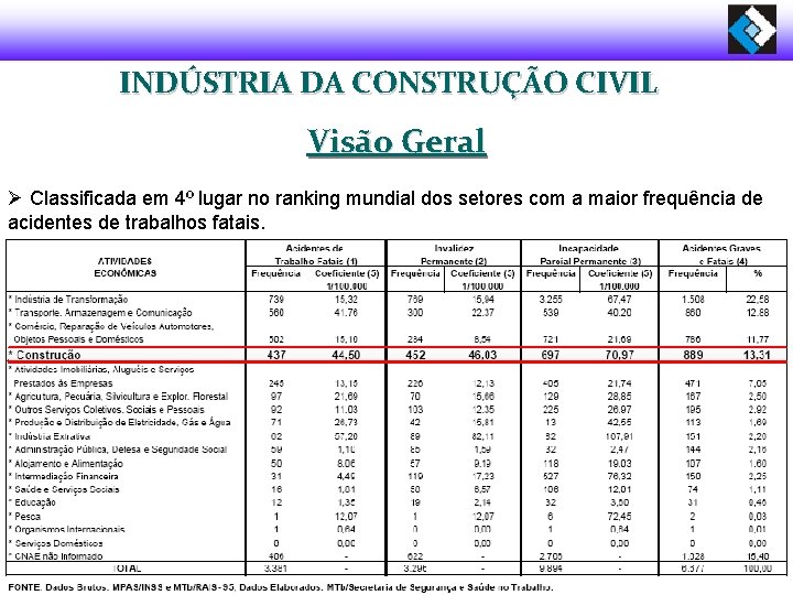 INDÚSTRIA DA CONSTRUÇÃO CIVIL Visão Geral Ø Classificada em 4º lugar no ranking mundial