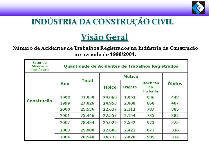 INDÚSTRIA DA CONSTRUÇÃO CIVIL Visão Geral Número de Acidentes de Trabalhos Registrados na Indústria