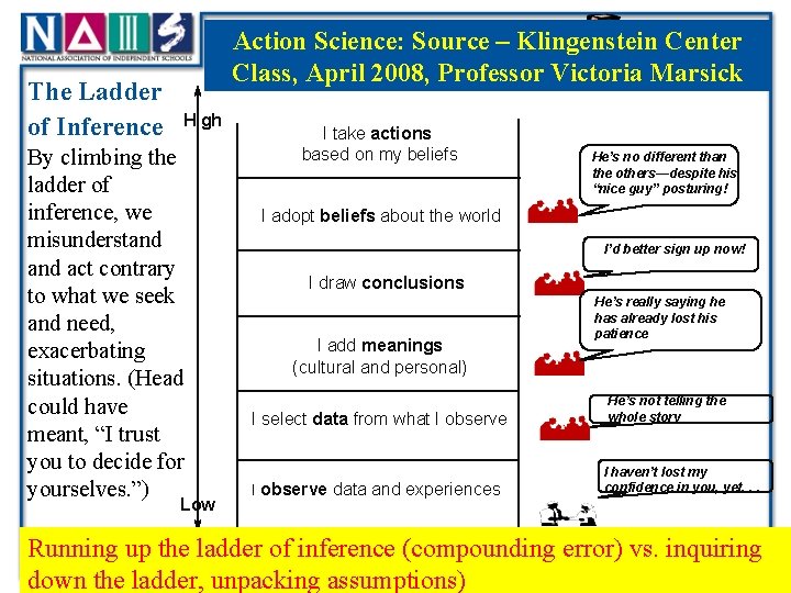 The Ladder of Inference Action Science: Source – Klingenstein Center Class, April 2008, Professor