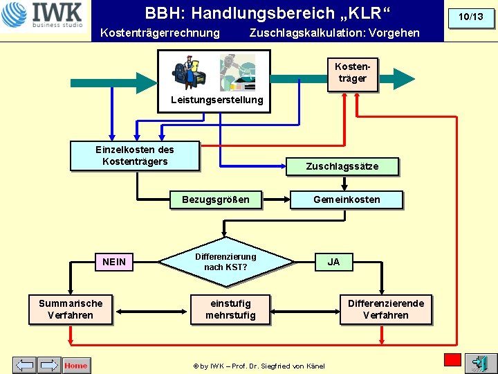 BBH: Handlungsbereich „KLR“ Kostenträgerrechnung Zuschlagskalkulation: Vorgehen Kostenträger Leistungserstellung Einzelkosten des Kostenträgers Zuschlagssätze Bezugsgrößen NEIN