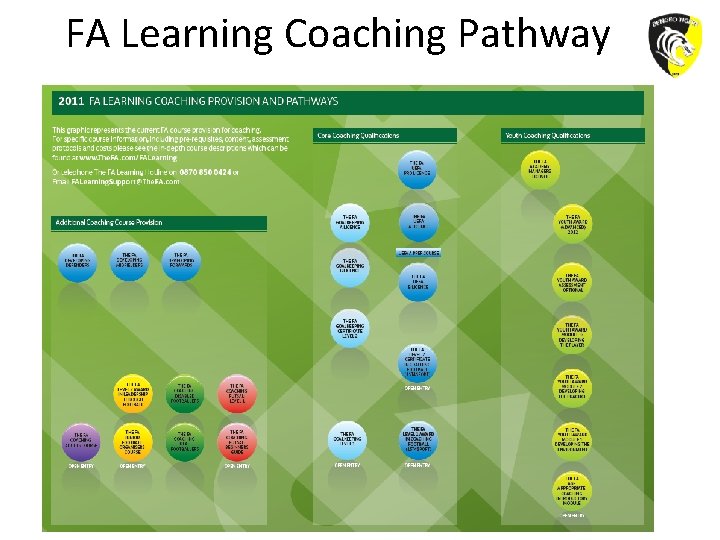 FA Learning Coaching Pathway 