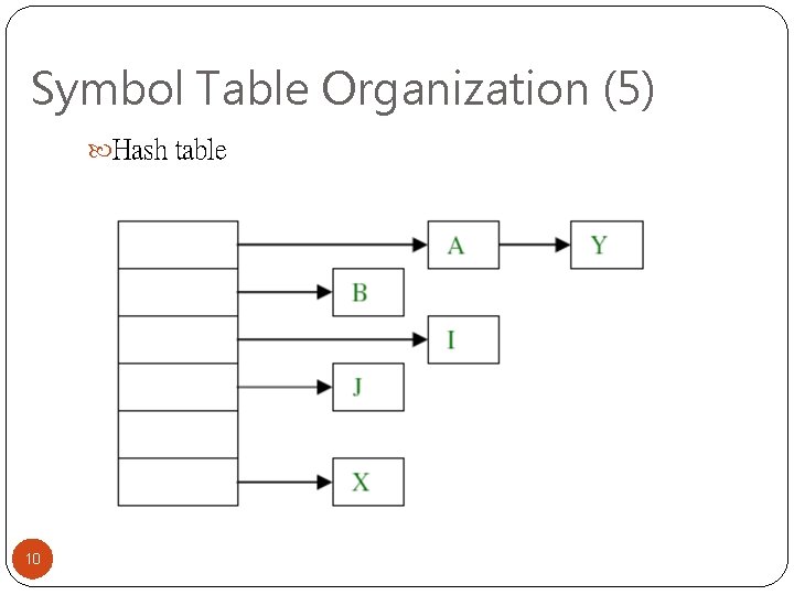 Symbol Table Organization (5) Hash table 10 