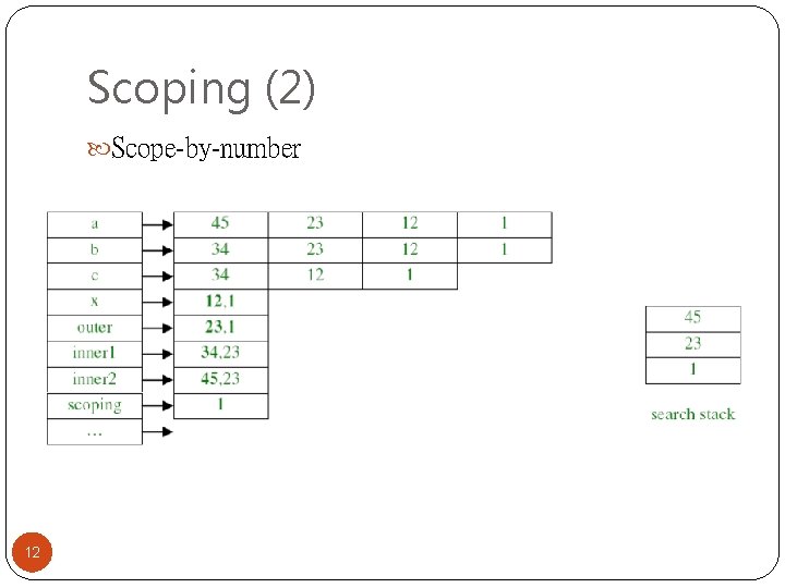 Scoping (2) Scope-by-number 12 