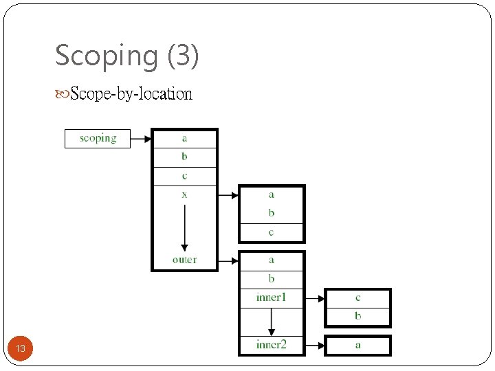 Scoping (3) Scope-by-location 13 