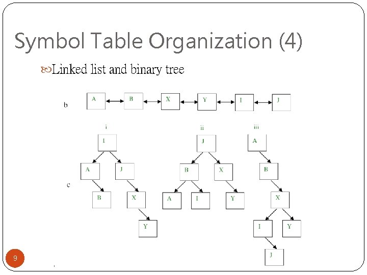 Symbol Table Organization (4) Linked list and binary tree 9 