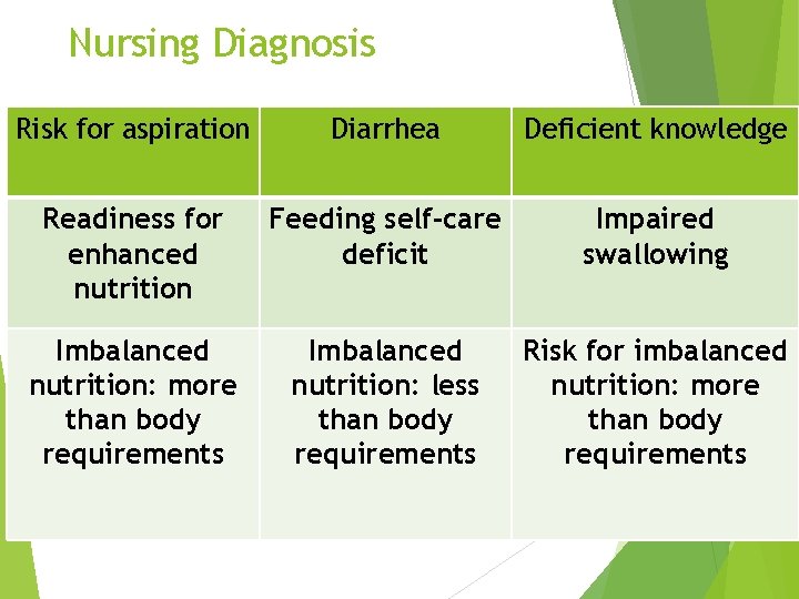 Nursing Diagnosis Risk for aspiration Diarrhea Deficient knowledge Readiness for enhanced nutrition Feeding self-care Nursing Diagnosis Risk for aspiration Diarrhea Deficient knowledge Readiness for enhanced nutrition Feeding self-care
