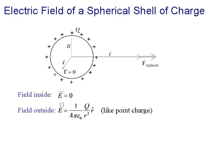 Electric Field of a Spherical Shell of Charge Field inside: Field outside: (like point