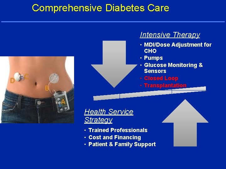 Comprehensive Diabetes Care Intensive Therapy • MDI/Dose Adjustment for CHO • Pumps • Glucose
