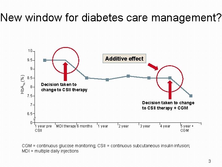 New window for diabetes care management? 10 Additive effect 9. 5 Hb. A 1