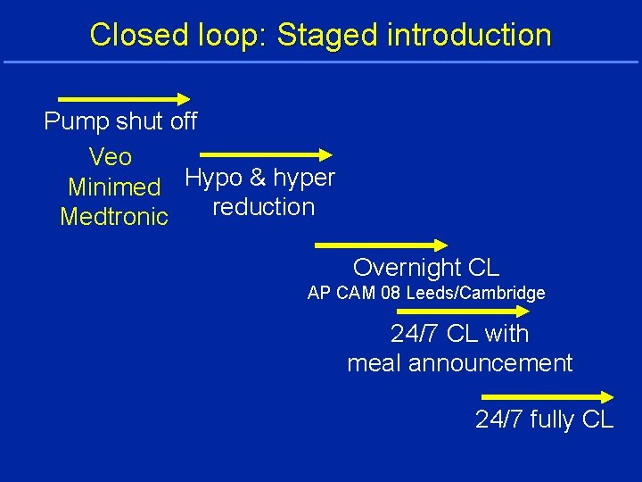 Closed loop: Staged introduction Pump shut off Veo Minimed Hypo & hyper reduction Medtronic
