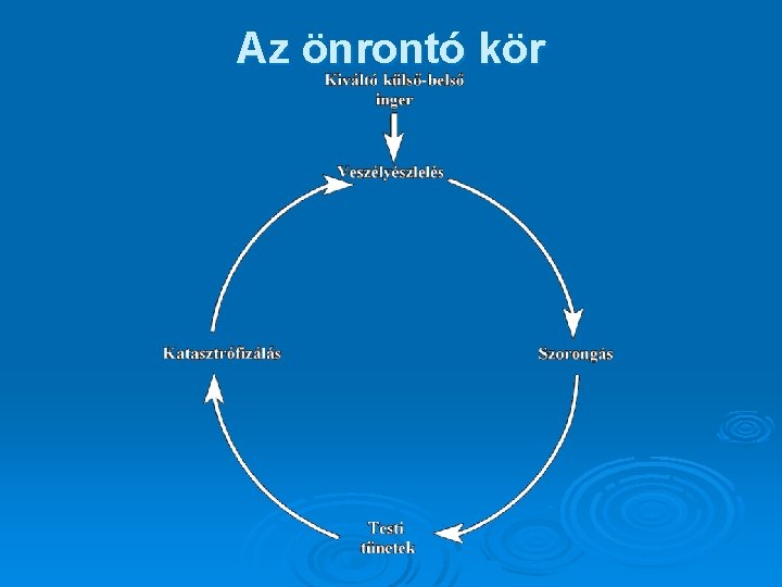 Az önrontó kör 