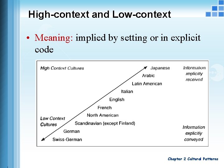 High-context and Low-context • Meaning: implied by setting or in explicit code Chapter 2