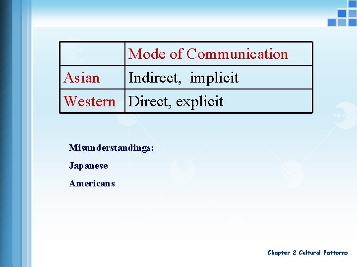 Mode of Communication Asian Indirect, implicit Western Direct, explicit Misunderstandings: Japanese Americans Chapter 2
