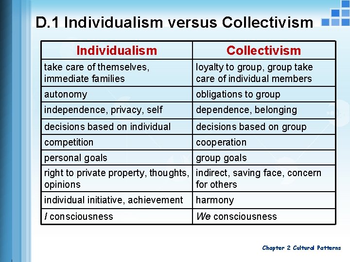 D. 1 Individualism versus Collectivism Individualism Collectivism take care of themselves, immediate families loyalty