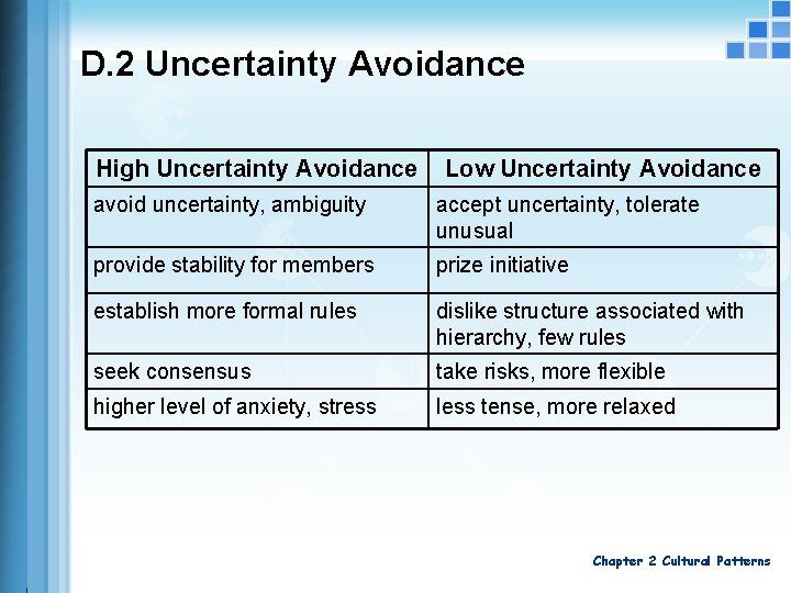 D. 2 Uncertainty Avoidance High Uncertainty Avoidance Low Uncertainty Avoidance avoid uncertainty, ambiguity accept