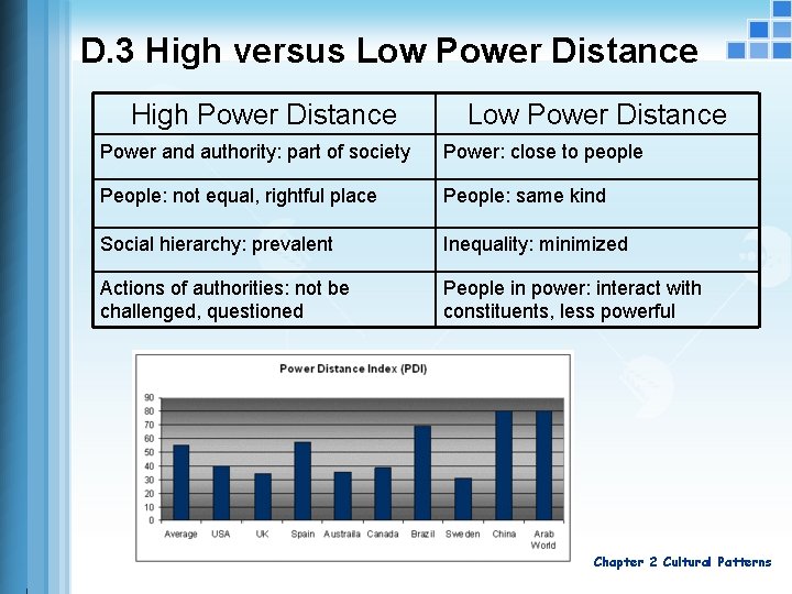 D. 3 High versus Low Power Distance High Power Distance Low Power Distance Power