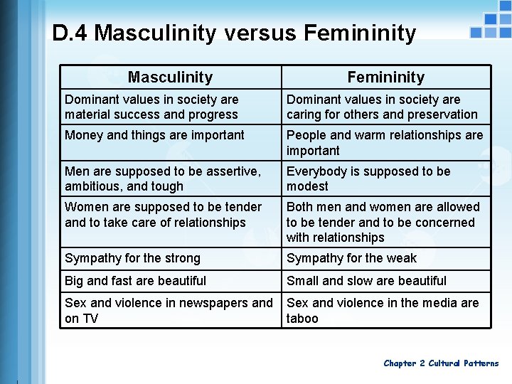 D. 4 Masculinity versus Femininity Masculinity Femininity Dominant values in society are material success