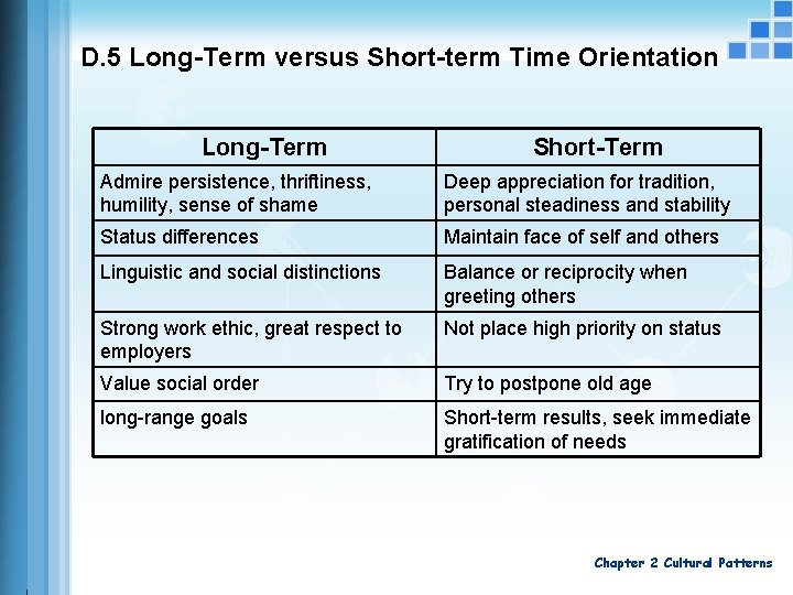 D. 5 Long-Term versus Short-term Time Orientation Long-Term Short-Term Admire persistence, thriftiness, humility, sense