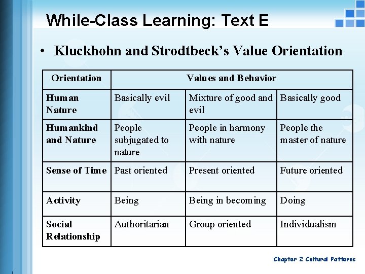 While-Class Learning: Text E • Kluckhohn and Strodtbeck’s Value Orientation Values and Behavior Human