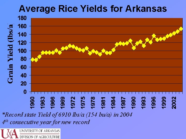 Average Rice Yields for Arkansas *Record state Yield of 6910 lbs/a (154 bu/a) in