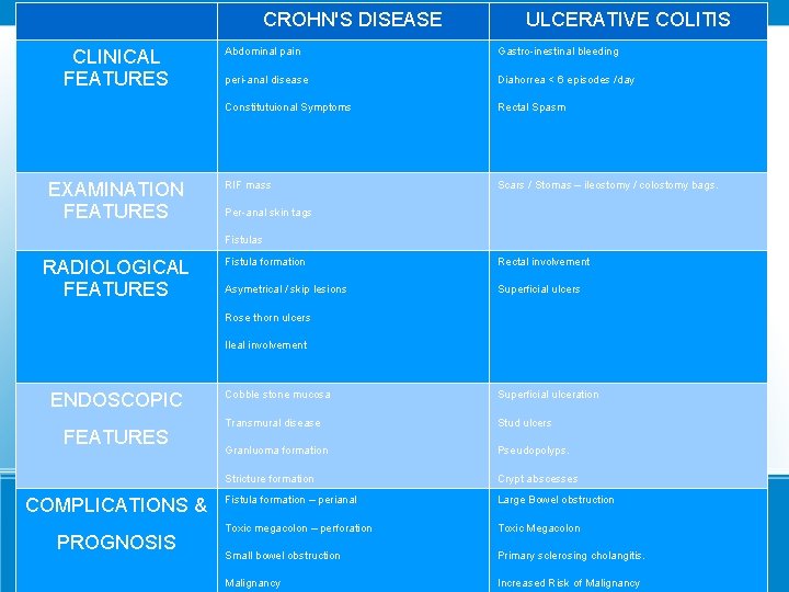 CROHN'S DISEASE CLINICAL FEATURES EXAMINATION FEATURES ULCERATIVE COLITIS Abdominal pain Gastro-inestinal bleeding peri-anal disease