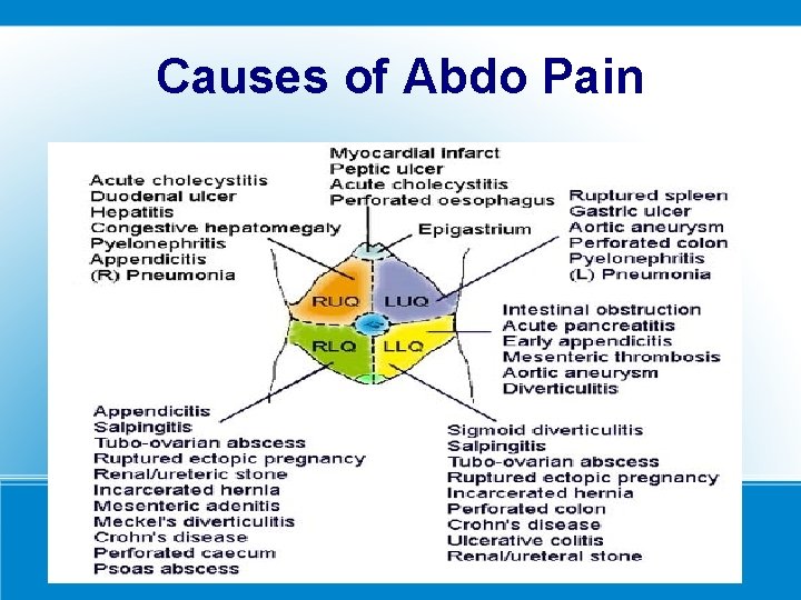 Causes of Abdo Pain 