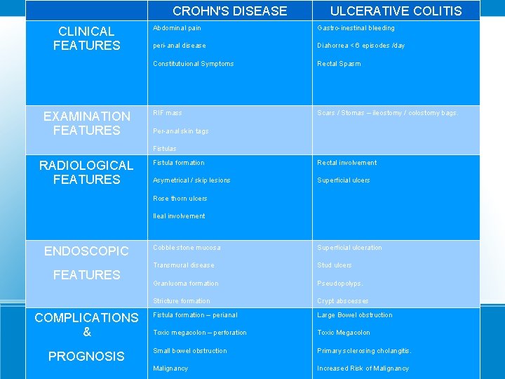 CROHN'S DISEASE CLINICAL FEATURES EXAMINATION FEATURES ULCERATIVE COLITIS Abdominal pain Gastro-inestinal bleeding peri-anal disease