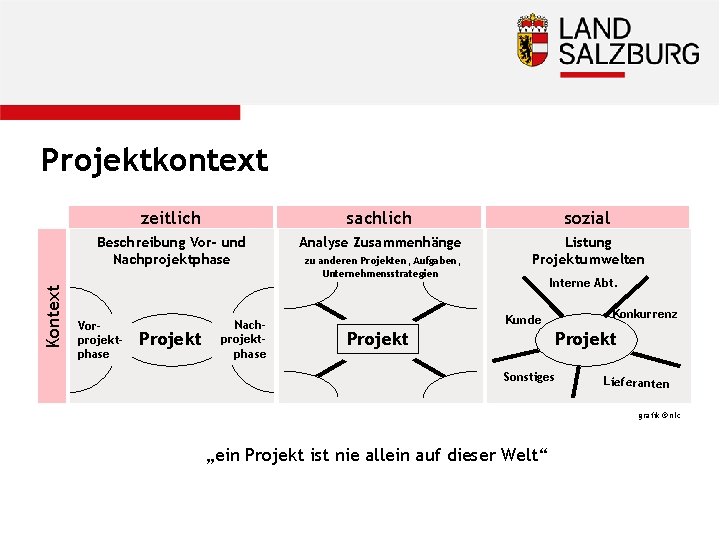 Kontext Projektkontext zeitlich sachlich sozial Beschreibung Vor- und Nachprojektphase Analyse Zusammenhänge Listung Projektumwelten Vorprojektphase