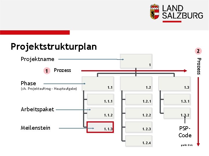 Projektstrukturplan 2 Prozess Projektname 1 1 Prozess Phase (sh. Projektauftrag - Hauptaufgabe) 1. 1