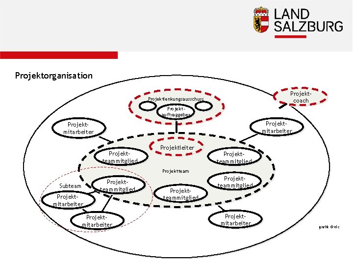 Projektorganisation Projektcoach Projektlenkungsausschuss Projektauftraggeber Projektmitarbeiter Projektteammitglied Projektleiter Projektteammitglied Projektteam Subteam Projektteammitglied Projektmitarbeiter grafik ©