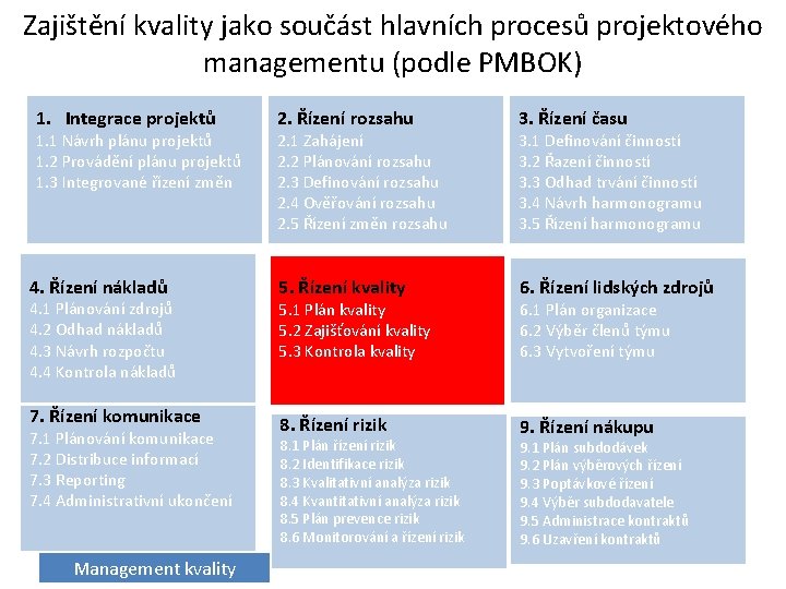 Zajištění kvality jako součást hlavních procesů projektového managementu (podle PMBOK) 1. Integrace projektů 1.