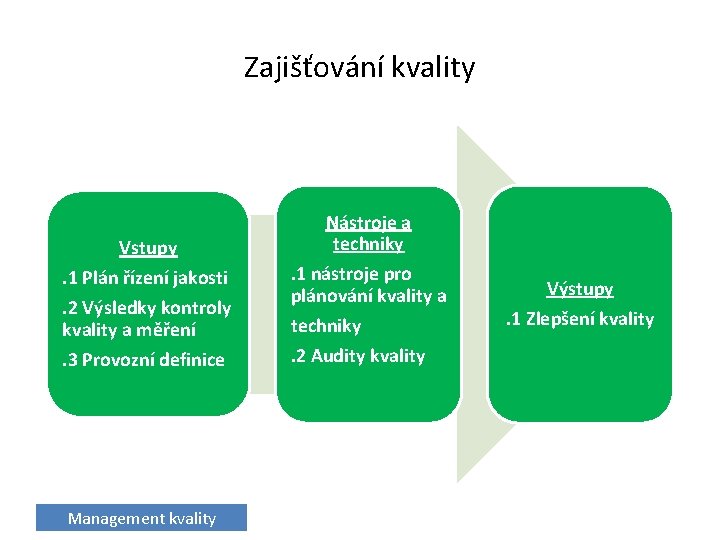 Zajišťování kvality Vstupy. 1 Plán řízení jakosti. 2 Výsledky kontroly kvality a měření. 3