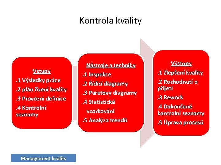 Kontrola kvality Vstupy. 1 Výsledky práce. 2 plán řízení kvality. 3 Provozní definice. 4