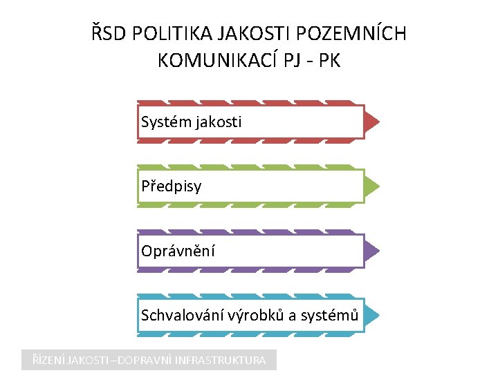 ŘSD POLITIKA JAKOSTI POZEMNÍCH KOMUNIKACÍ PJ - PK Systém jakosti Předpisy Oprávnění Schvalování výrobků