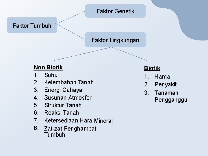 Faktor Genetik Faktor Tumbuh Faktor Lingkungan Non Biotik 1. Suhu 2. Kelembaban Tanah 3.