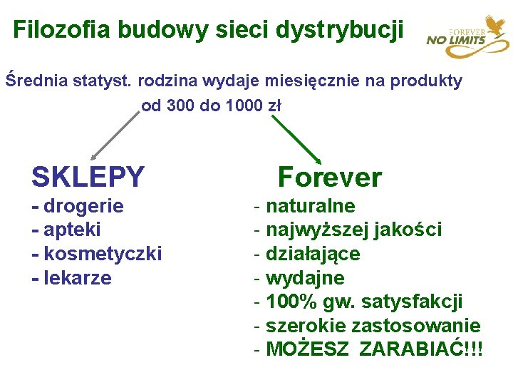 Filozofia budowy sieci dystrybucji Średnia statyst. rodzina wydaje miesięcznie na produkty od 300 do