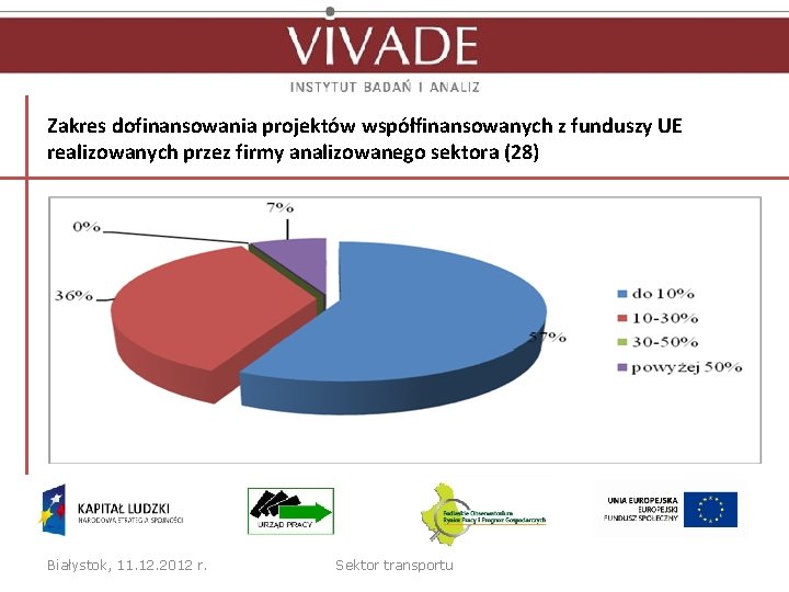 Zakres dofinansowania projektów współfinansowanych z funduszy UE realizowanych przez firmy analizowanego sektora (28) Białystok,